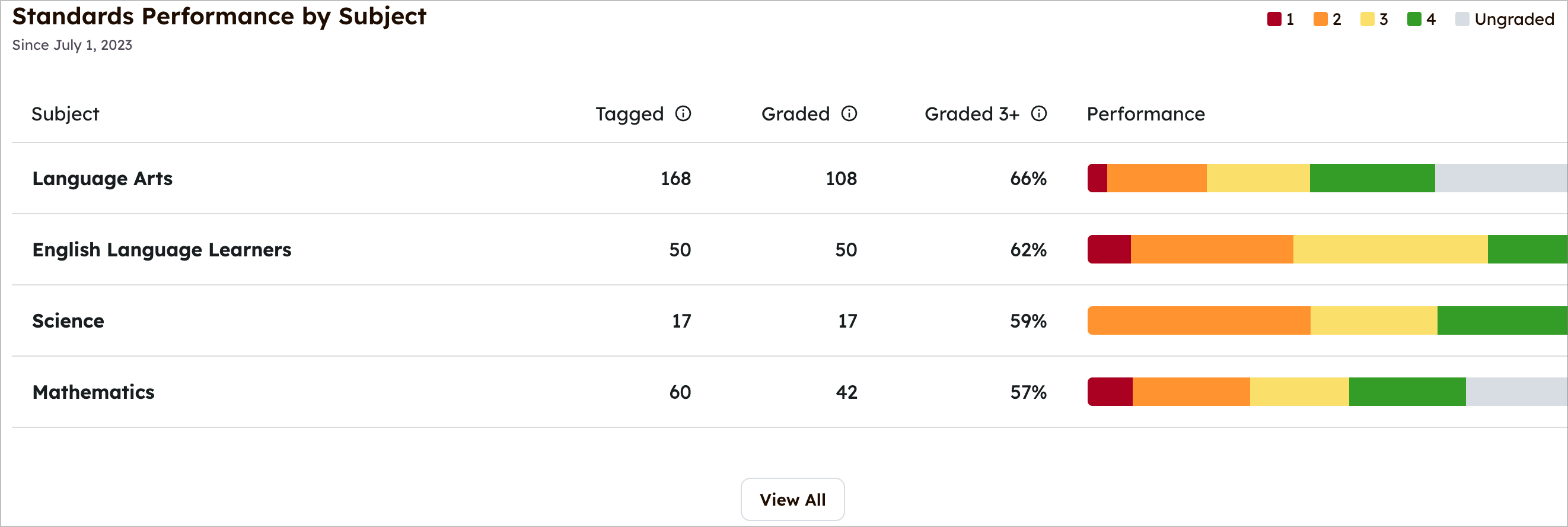 Example data showing Standards Performance by Subject.
