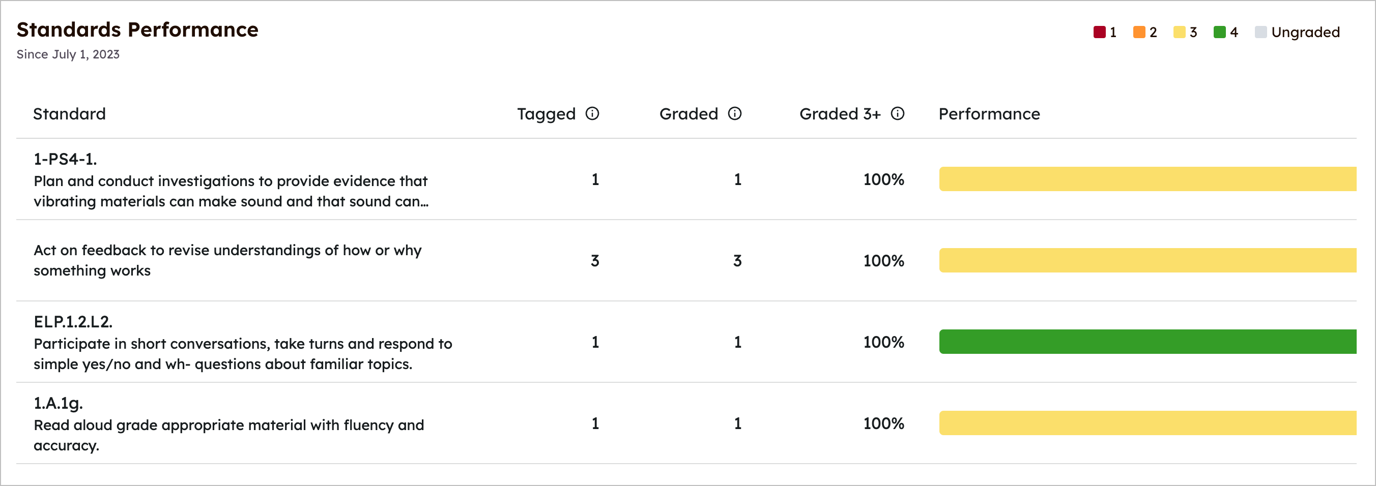 Standards Performance example data.