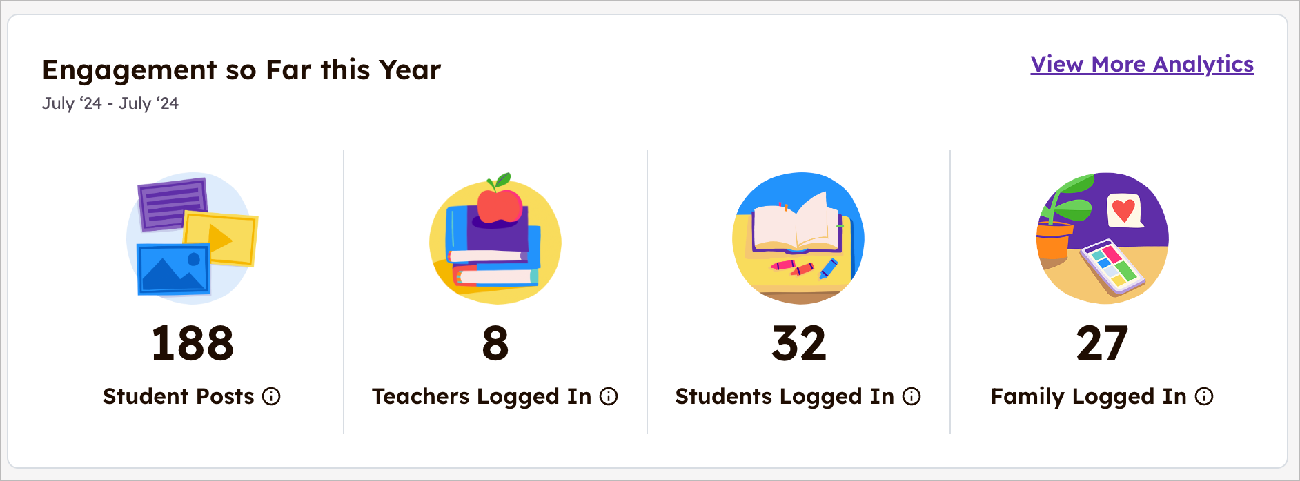 Engagement dashboard example showing 188 Student Posts, 8 Teachers Logged In, 32 Students Logged in, and 27 Families logged in.