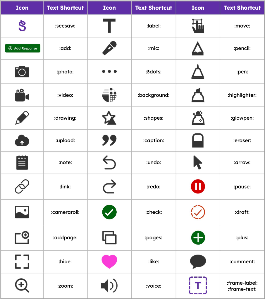 Diagram listing all shortcut icons and the Text Shortcut.