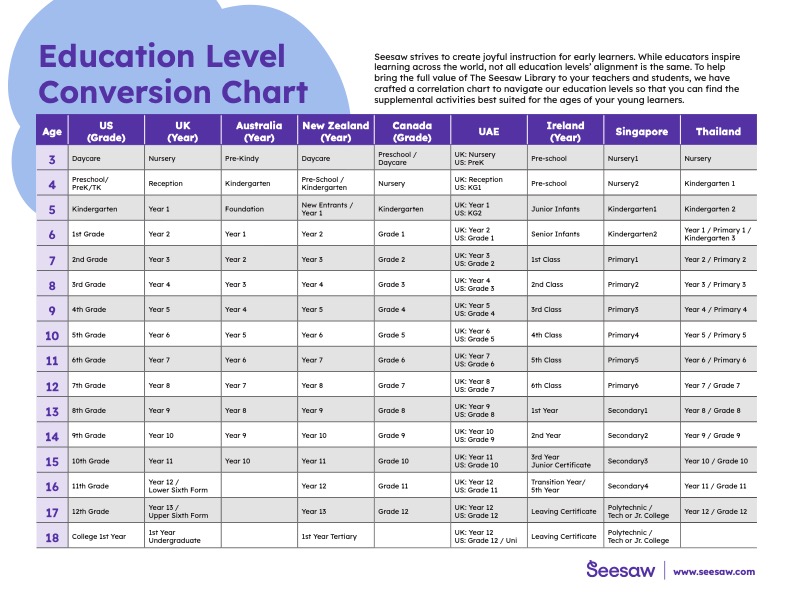 Tableau de conversion des niveaux d'éducation