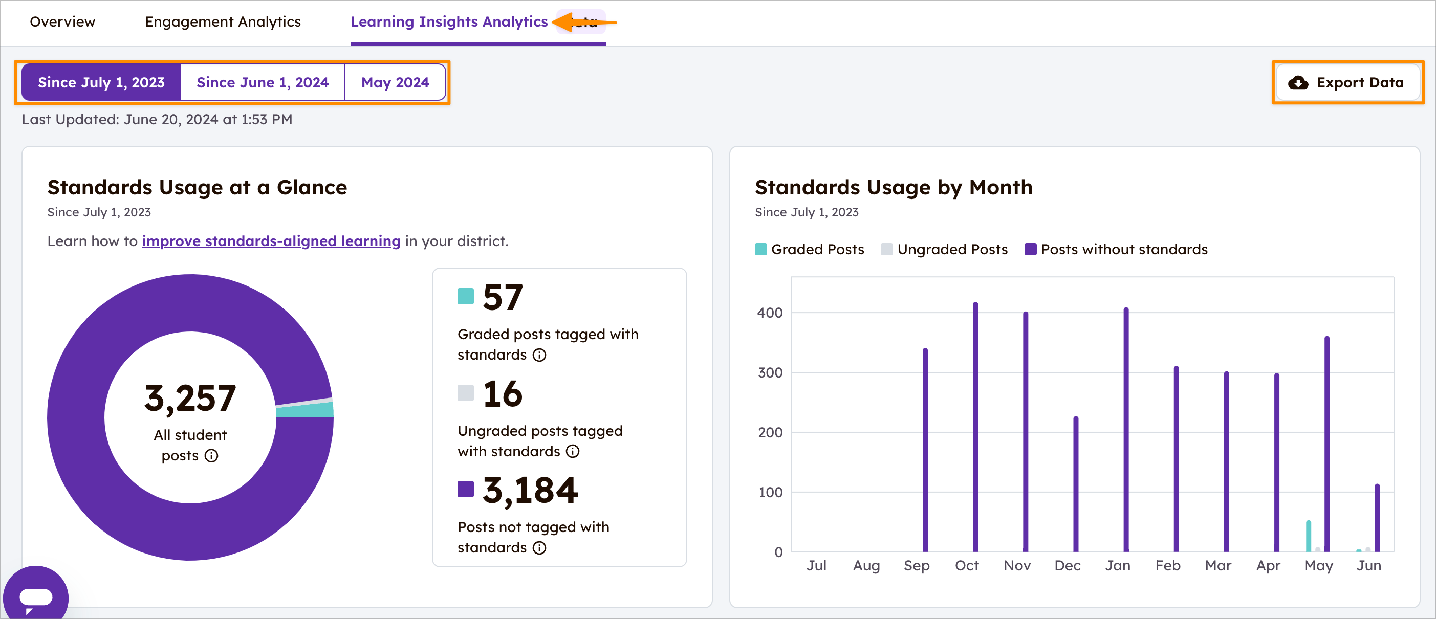 Contoh dasbor Analitik Pembelajaran menunjukkan data Standar sekolah.