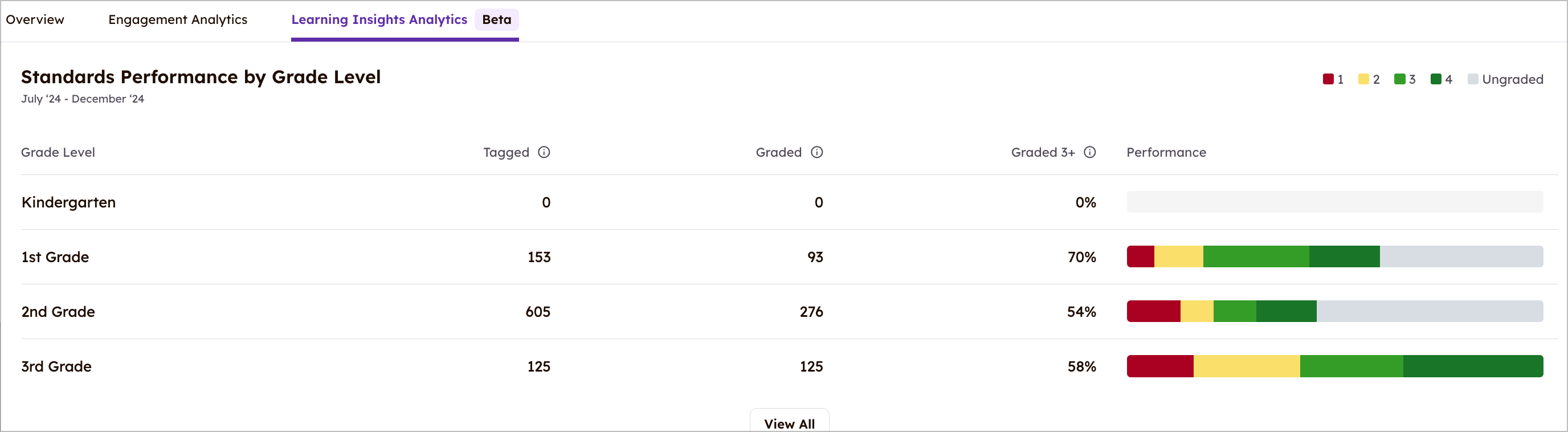 Data contoh yang menunjukkan Kinerja Standar Menurut Kelas.