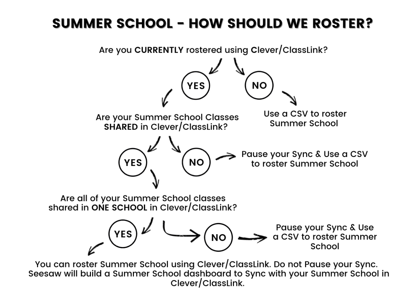 Zomerschool Rostering Flow Chart