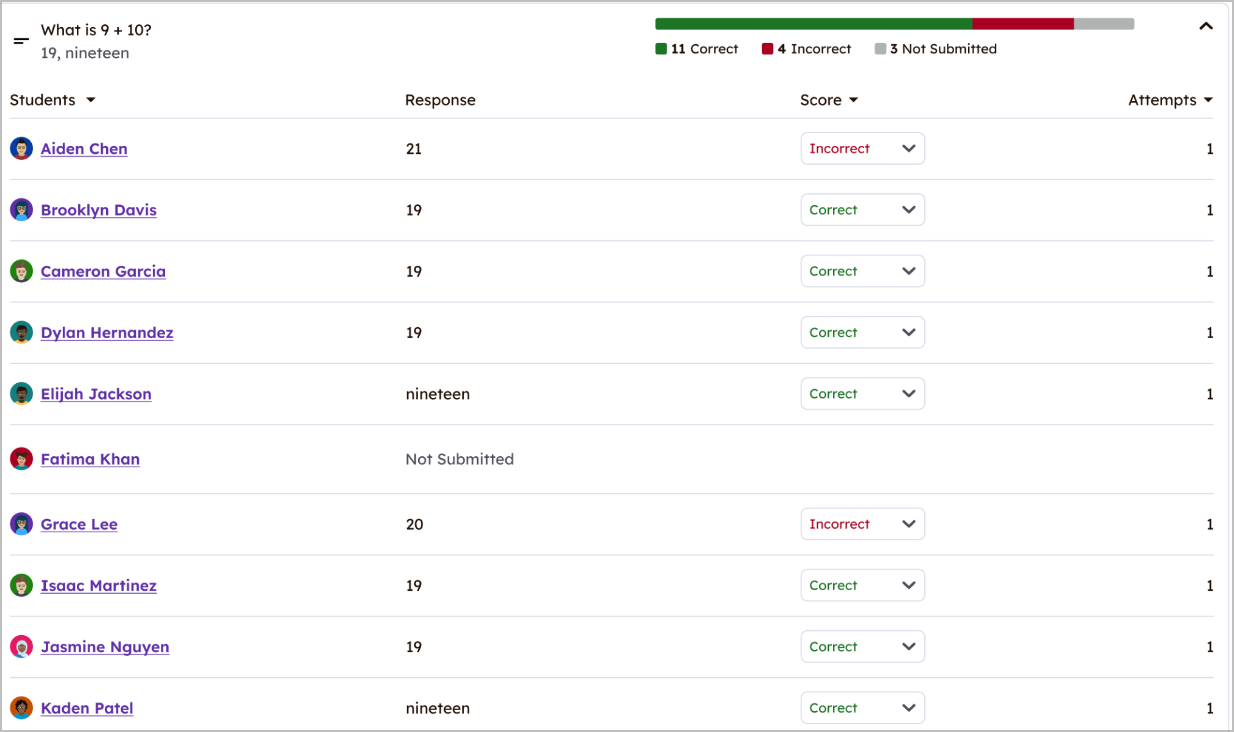 数学の問題「9 + 10は何ですか？」に対する複数の学生の回答を詳細に示すレポートビュー。正しい回答は数字で19、単語でnineteenです。レポートには、正解と不正解の内訳、回答を提出しなかった学生の数が含まれています。