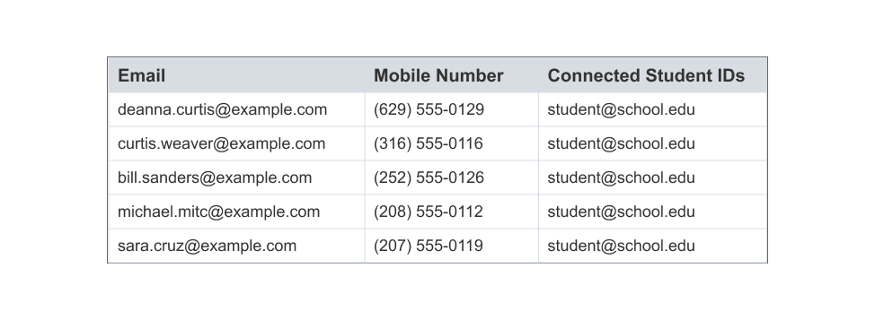 Table showing 3 headers Email, Mobile Number, and Connected Student IDs with the correlation informaiton